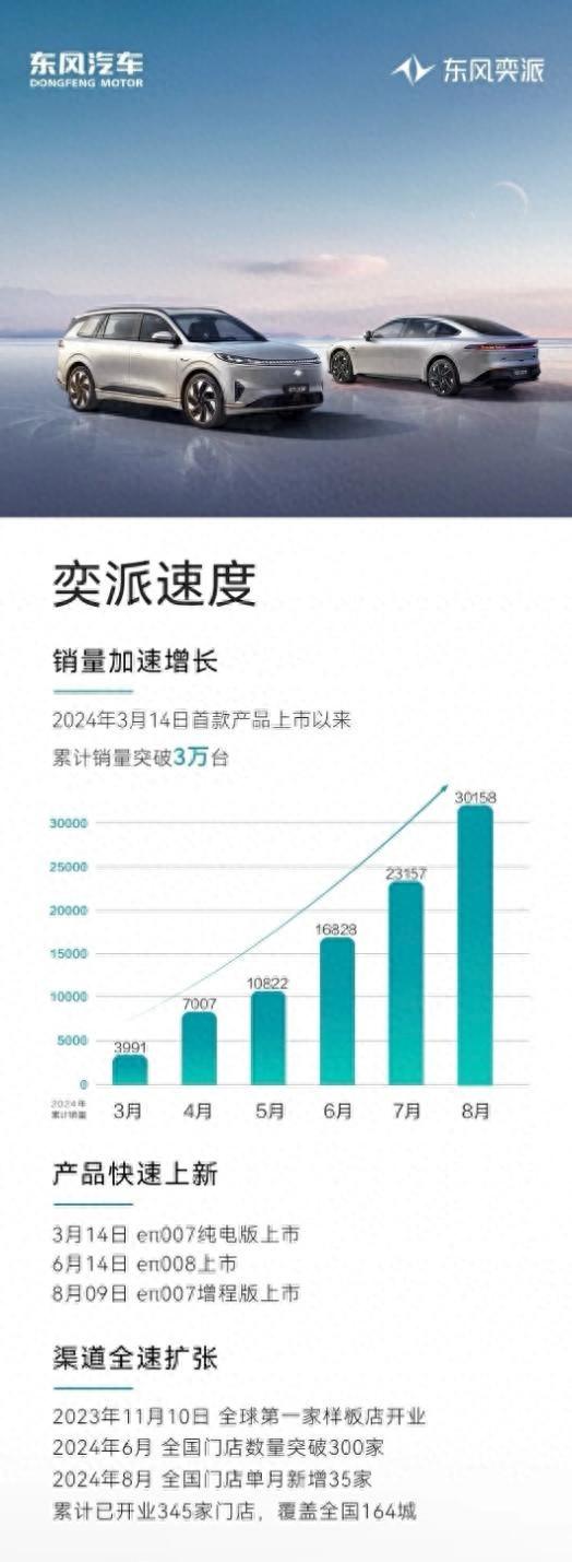 東風奕派再加速！累計銷量破3萬