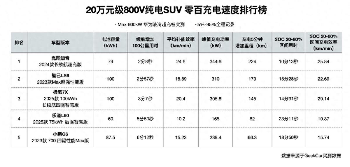 補能速度追平燃油車！嵐圖知音登頂中國汽車首個零百充速榜