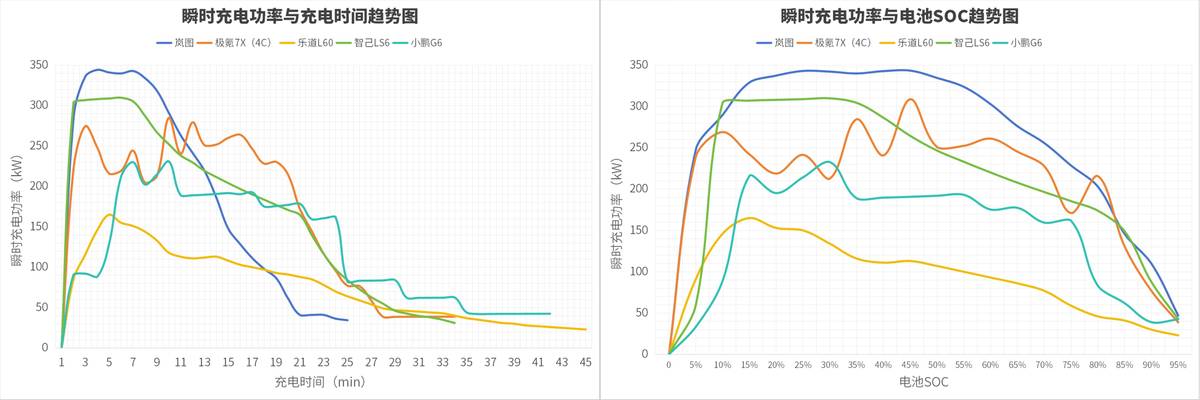 補能速度追平燃油車！嵐圖知音登頂中國汽車首個零百充速榜