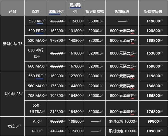 極狐阿爾法T5官方降價至高省4萬，不用再做“等等黨”