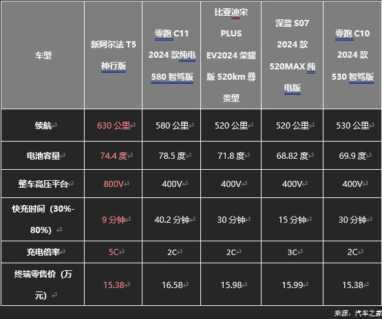 極狐阿爾法T5官方降價至高省4萬，不用再做“等等黨”