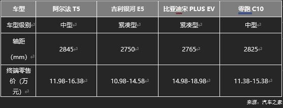 極狐阿爾法T5官方降價至高省4萬，不用再做“等等黨”