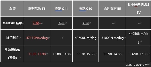 極狐阿爾法T5官方降價至高省4萬，不用再做“等等黨”