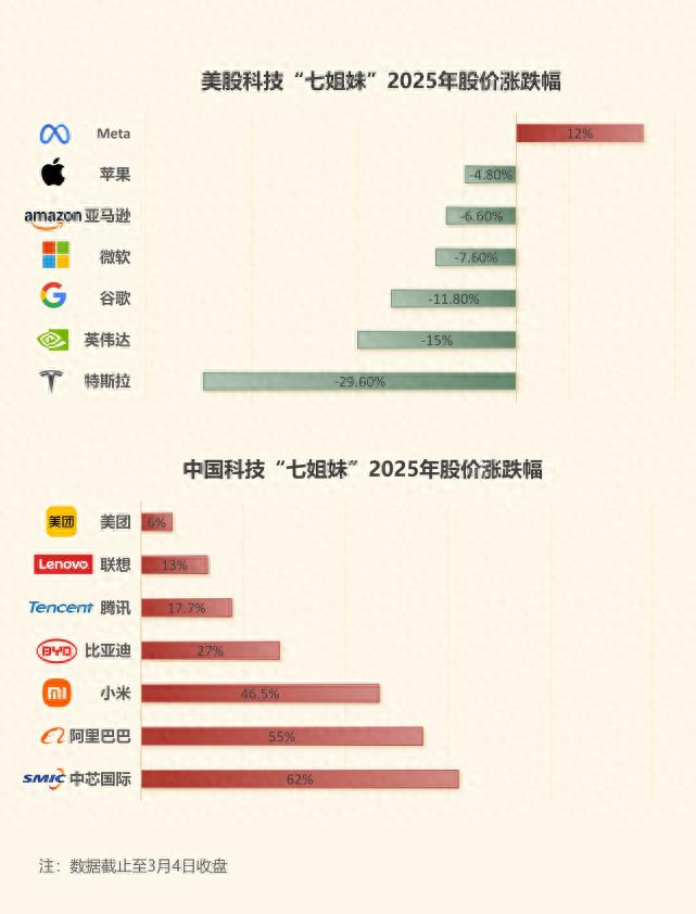 誰(shuí)在引領(lǐng)中國(guó)科技股“七姐妹”飆升？